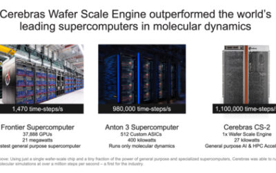 Cerebras Sets New World Record in Molecular Dynamics at 1.1 Million Simulations per Second – 748x Faster than the World’s #1 Supercomputer ‘Frontier’