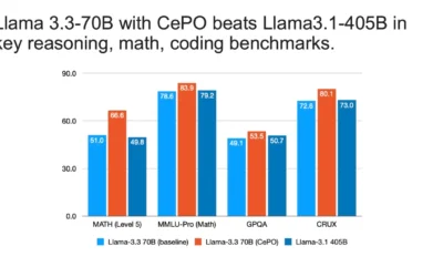 How Cerebras boosted Meta’s Llama to ‘frontier model’ performance